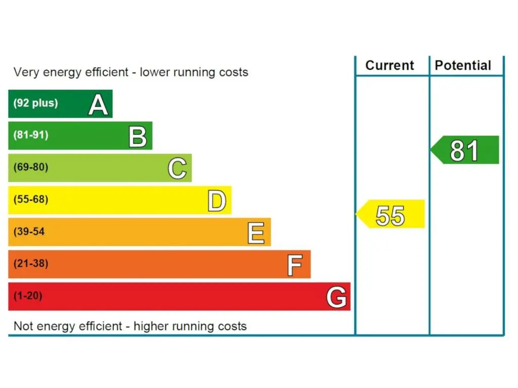 a line graph of energy efficient lower running costs versus higher running costs at Holiday Home Glenfiddich by Interhome in Aviemore