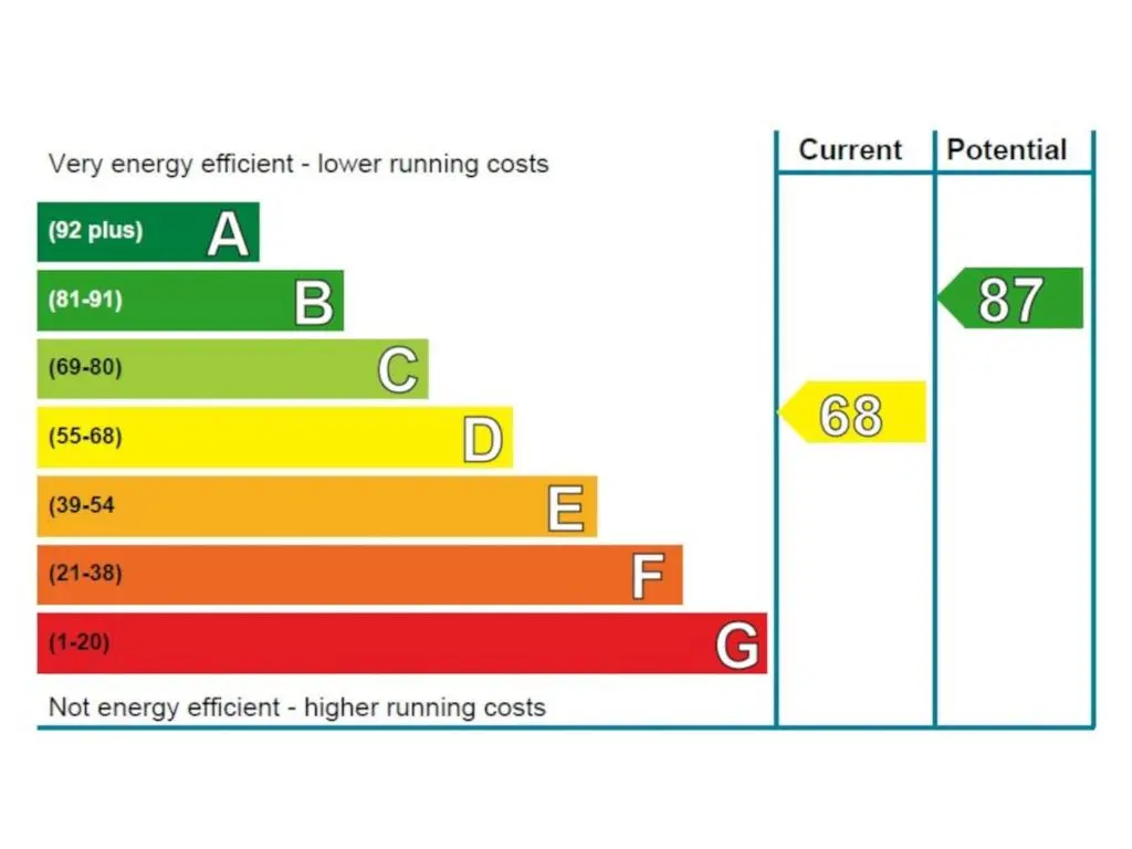 a line graph of energy efficient higher running costs at Holiday Home Cosagach Cottage by Interhome in Aviemore