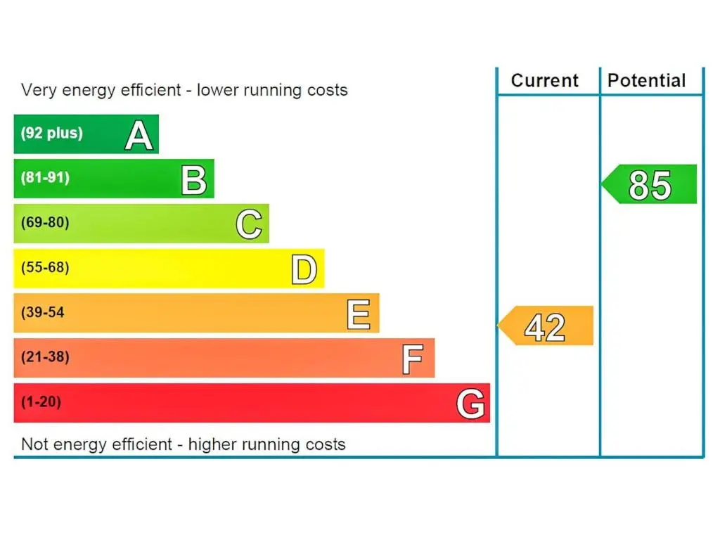 a line graph showing the number of energy efficient lower running costs at Holiday Home Greenaway by Interhome in Skye of Curr